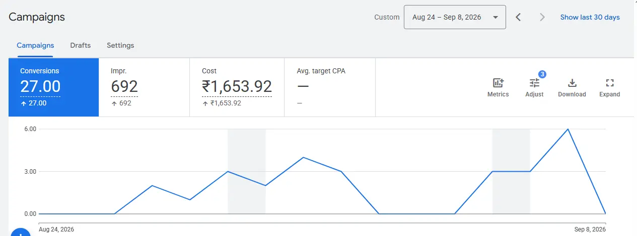 Amool Packers and Movers Google Ads Campaign